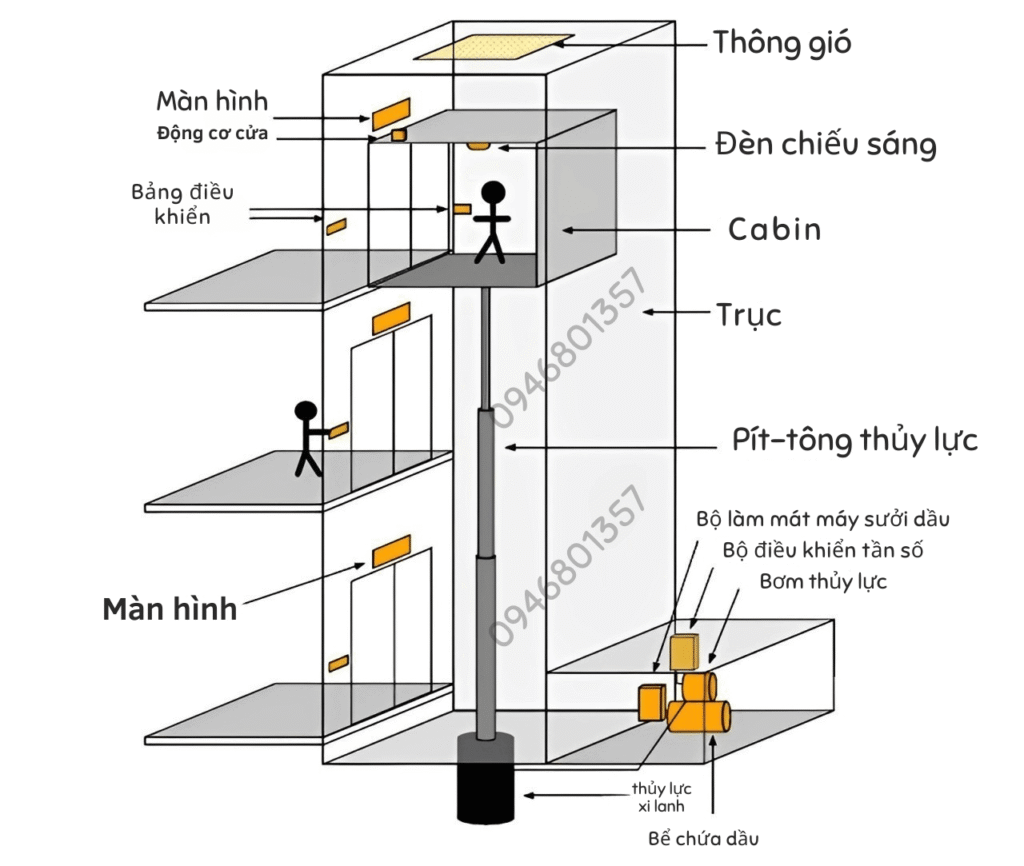 Nguyên lý hoạt động của thang máy: Giải thích chi tiết 5 loại phổ biến